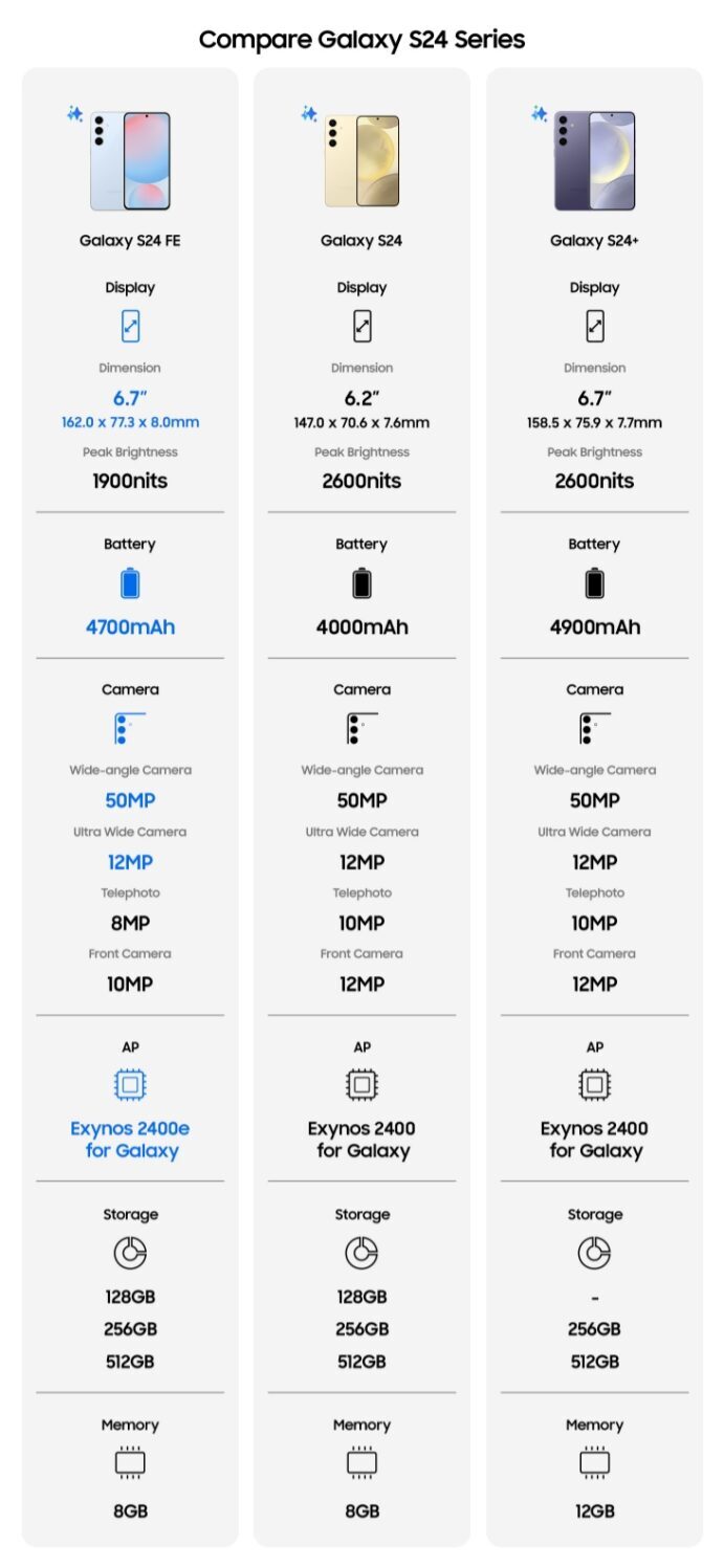 Galaxy S24 FE exynos specs